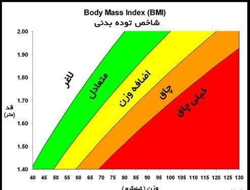 جراحی باریاتریک به دو نوع تقسیم می شود: