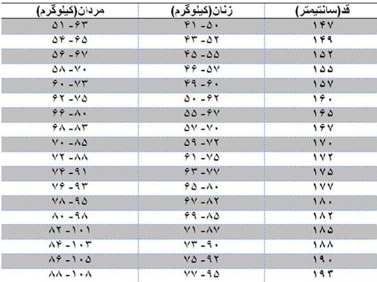 داشتن وزن مناسب و سالم