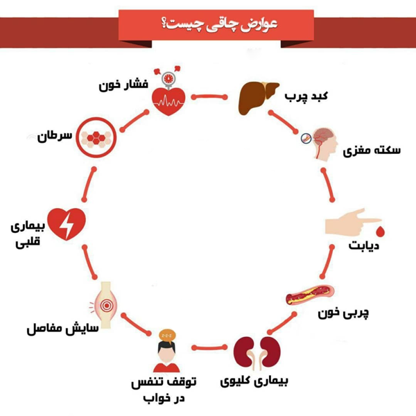 لیست بیماری هایی که چاقی با خود می آورد