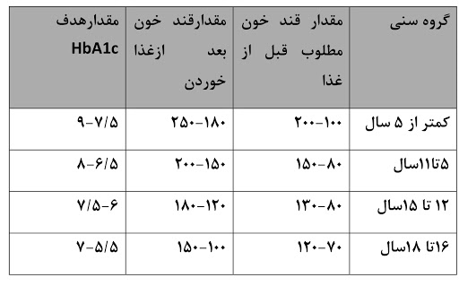 تست A1c