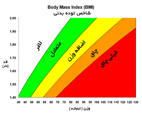 شاخص توده بدنی بین 30 الی 34.9